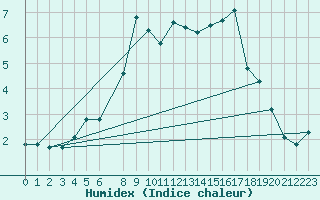 Courbe de l'humidex pour Aasele