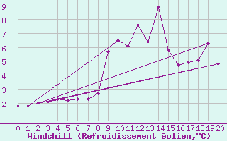 Courbe du refroidissement olien pour Malbosc (07)