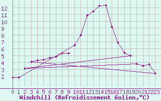 Courbe du refroidissement olien pour Recoubeau (26)