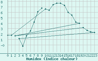 Courbe de l'humidex pour Jomala Jomalaby