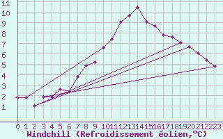 Courbe du refroidissement olien pour Dourbes (Be)