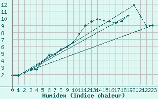 Courbe de l'humidex pour Chteaudun (28)