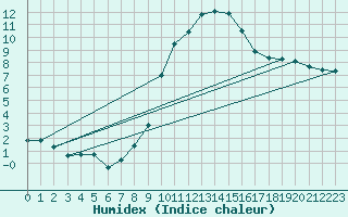 Courbe de l'humidex pour Potsdam