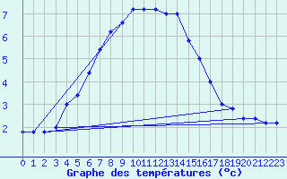 Courbe de tempratures pour Monte Scuro