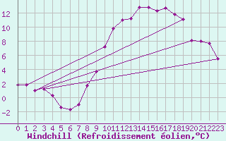 Courbe du refroidissement olien pour Waibstadt