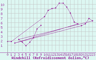 Courbe du refroidissement olien pour Saint Catherine