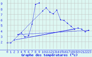 Courbe de tempratures pour Pilatus