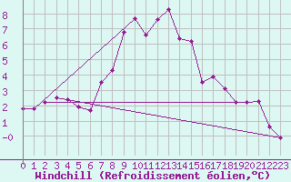Courbe du refroidissement olien pour Aydin