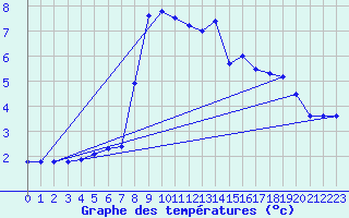 Courbe de tempratures pour Montlaur (12)