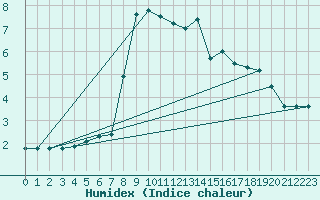 Courbe de l'humidex pour Montlaur (12)