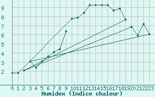 Courbe de l'humidex pour Grande Parei - Nivose (73)