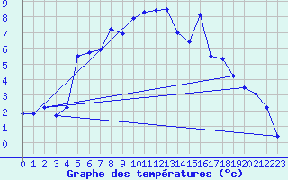 Courbe de tempratures pour Aursjoen