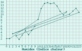 Courbe de l'humidex pour Nmes - Garons (30)