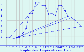 Courbe de tempratures pour Elpersbuettel