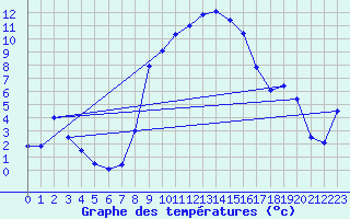 Courbe de tempratures pour Bordes de Seturia (And)