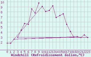 Courbe du refroidissement olien pour Cimetta