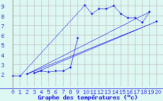Courbe de tempratures pour Malbosc (07)