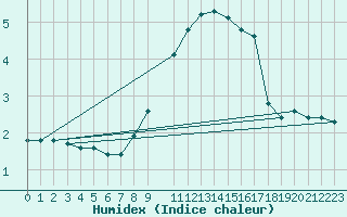 Courbe de l'humidex pour Bruck / Mur