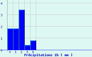 Diagramme des prcipitations pour La Bresse (88)