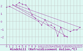 Courbe du refroidissement olien pour Arkona