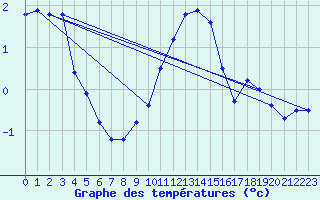 Courbe de tempratures pour Bingley