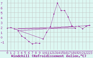 Courbe du refroidissement olien pour Herhet (Be)