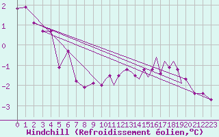 Courbe du refroidissement olien pour Mount Pleasant Airport