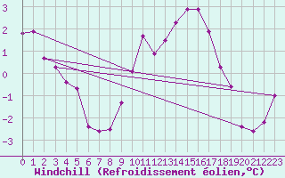 Courbe du refroidissement olien pour Crest (26)