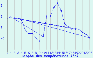 Courbe de tempratures pour Sainte-Menehould (51)