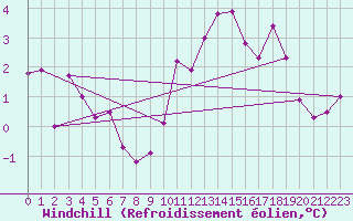 Courbe du refroidissement olien pour Saint-Amans (48)