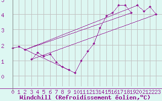 Courbe du refroidissement olien pour Angliers (17)