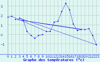 Courbe de tempratures pour Formigures (66)