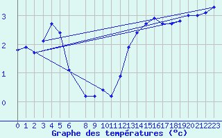 Courbe de tempratures pour Anholt