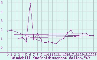 Courbe du refroidissement olien pour Cap de la Hague (50)
