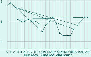 Courbe de l'humidex pour Hammer Odde