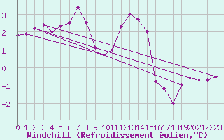 Courbe du refroidissement olien pour Saint-Yrieix-le-Djalat (19)
