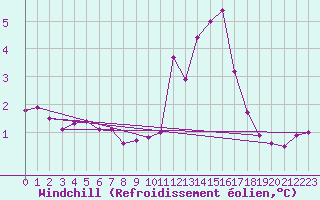 Courbe du refroidissement olien pour Chteauroux (36)