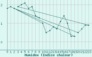 Courbe de l'humidex pour Kokkola Tankar