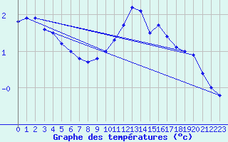 Courbe de tempratures pour Dolembreux (Be)