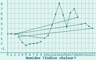 Courbe de l'humidex pour Bousson (It)