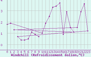 Courbe du refroidissement olien pour Auxerre-Perrigny (89)