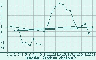 Courbe de l'humidex pour Blois (41)