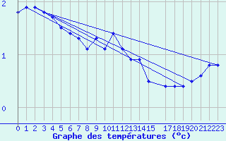 Courbe de tempratures pour Idre