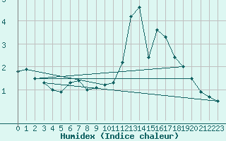 Courbe de l'humidex pour Trappes (78)