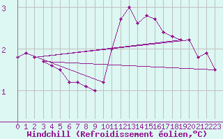 Courbe du refroidissement olien pour Charleville-Mzires / Mohon (08)
