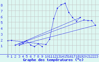 Courbe de tempratures pour Pinsot (38)