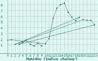 Courbe de l'humidex pour Pinsot (38)