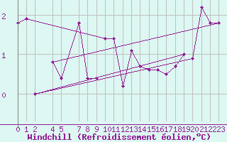 Courbe du refroidissement olien pour Helligvaer Ii