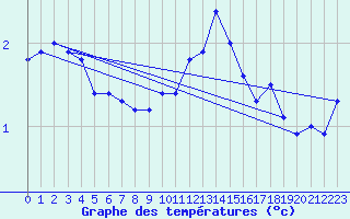 Courbe de tempratures pour Alfeld