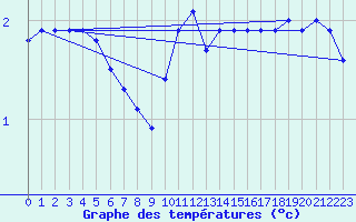 Courbe de tempratures pour Hoernli